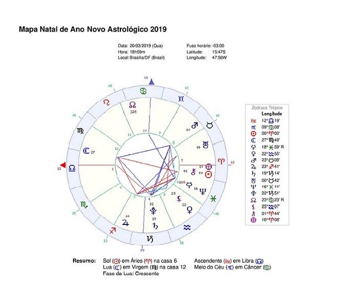 Mapa do Ano Novo Astrológico 2019 Mapa do ano novo astrológico 2019, com validade de 1 ano, época do início da pandemia mundial